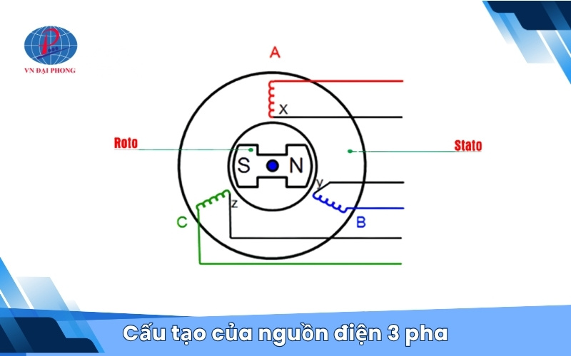 Cấu tạo của nguồn điện 3 pha